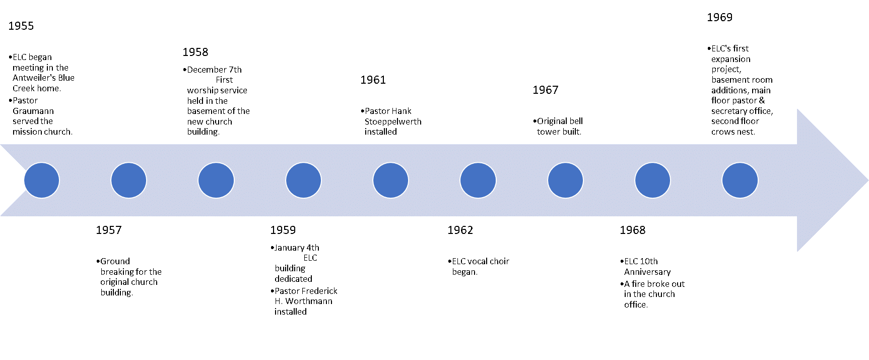 ELC Timeline 1b 1955-1969