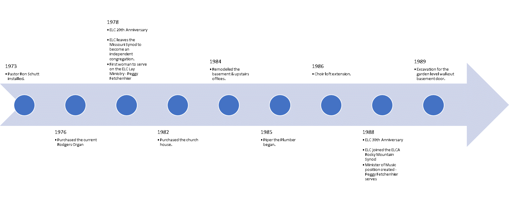 ELC Timeline 2b 1973-1989